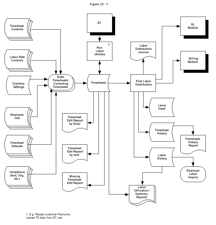 TIMESHEET FLOWCHART Special Topic LD1